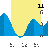 Port Chicago tide chart for Friday, July 11, 2025