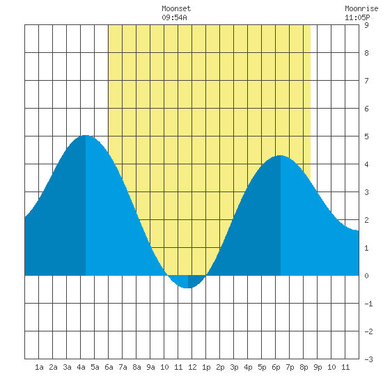 Port Chicago tide chart for Monday, July 14, 2025