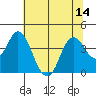 Port Chicago tide chart for Monday, July 14, 2025