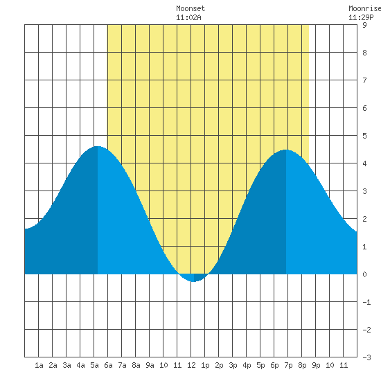 Port Chicago tide chart for Tuesday, July 15, 2025