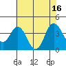 Port Chicago tide chart for Wednesday, July 16, 2025