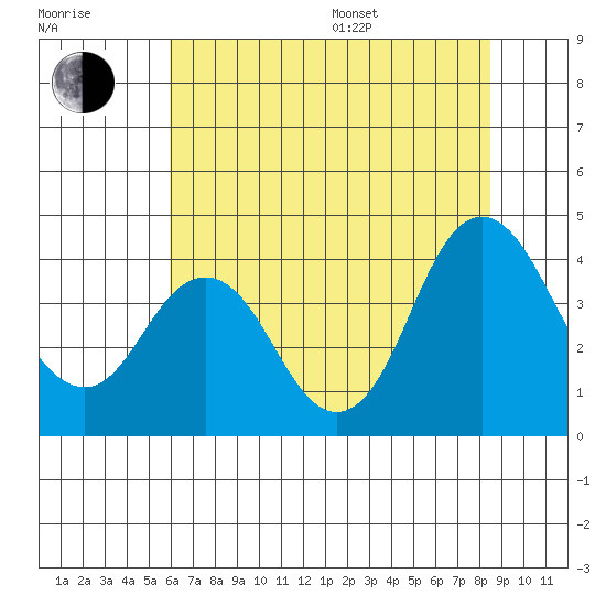 Port Chicago tide chart for Thursday, July 17, 2025