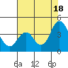 Port Chicago tide chart for Friday, July 18, 2025