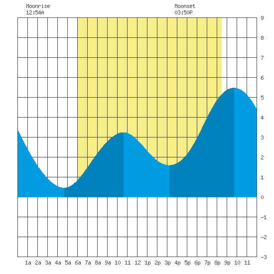 Port Chicago tide chart for Saturday, July 19, 2025