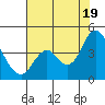 Port Chicago tide chart for Saturday, July 19, 2025