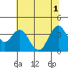 Port Chicago tide chart for Tuesday, July 1, 2025