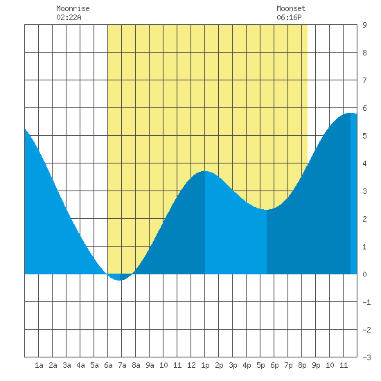 Port Chicago tide chart for Monday, July 21, 2025