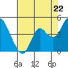 Port Chicago tide chart for Tuesday, July 22, 2025