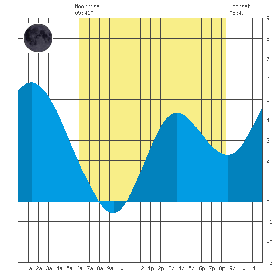 Port Chicago tide chart for Thursday, July 24, 2025