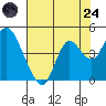 Port Chicago tide chart for Thursday, July 24, 2025