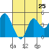 Port Chicago tide chart for Friday, July 25, 2025