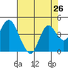 Port Chicago tide chart for Saturday, July 26, 2025