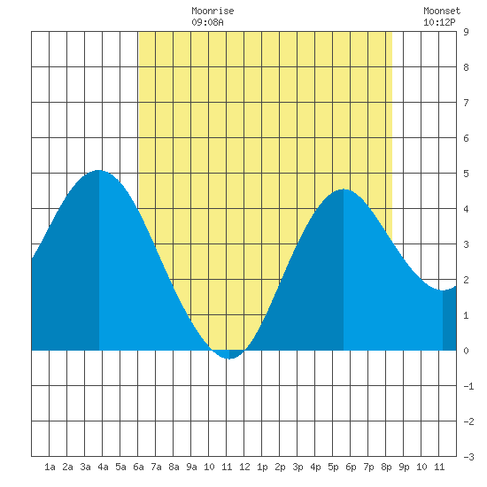 Port Chicago tide chart for Sunday, July 27, 2025