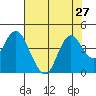 Port Chicago tide chart for Sunday, July 27, 2025