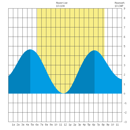 Port Chicago tide chart for Monday, July 28, 2025