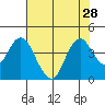 Port Chicago tide chart for Monday, July 28, 2025