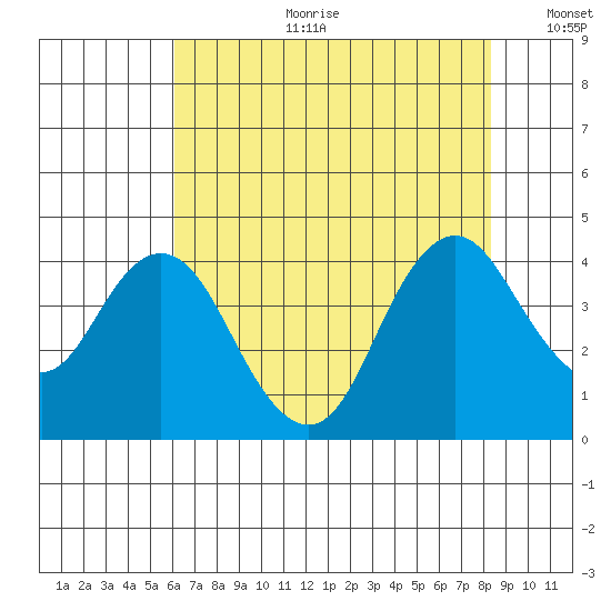 Port Chicago tide chart for Tuesday, July 29, 2025