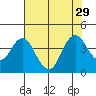 Port Chicago tide chart for Tuesday, July 29, 2025