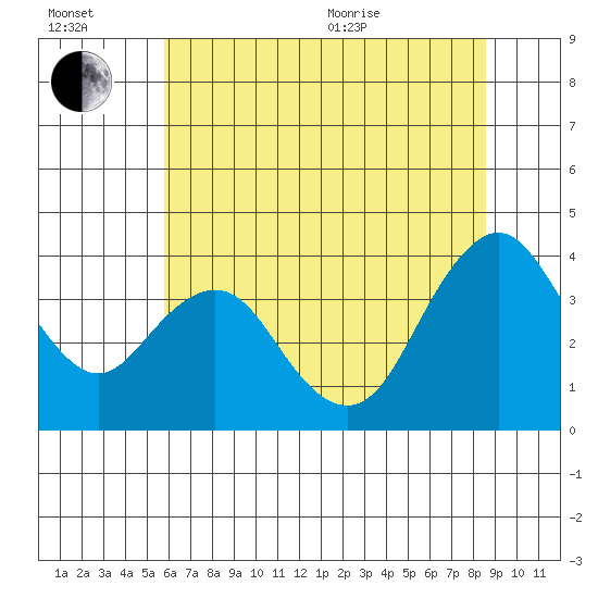 Port Chicago tide chart for Wednesday, July 2, 2025