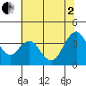 Port Chicago tide chart for Wednesday, July 2, 2025