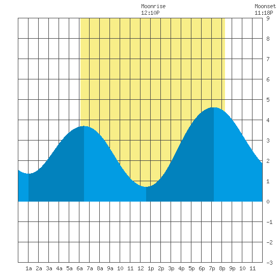 Port Chicago tide chart for Wednesday, July 30, 2025