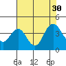 Port Chicago tide chart for Wednesday, July 30, 2025