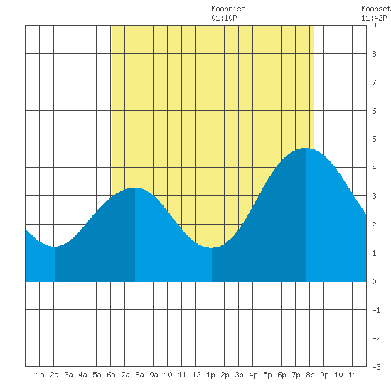 Port Chicago tide chart for Thursday, July 31, 2025