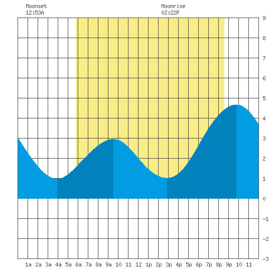 Port Chicago tide chart for Thursday, July 3, 2025
