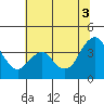 Port Chicago tide chart for Thursday, July 3, 2025