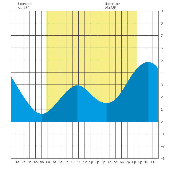 Port Chicago tide chart for Friday, July 4, 2025