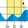 Port Chicago tide chart for Friday, July 4, 2025