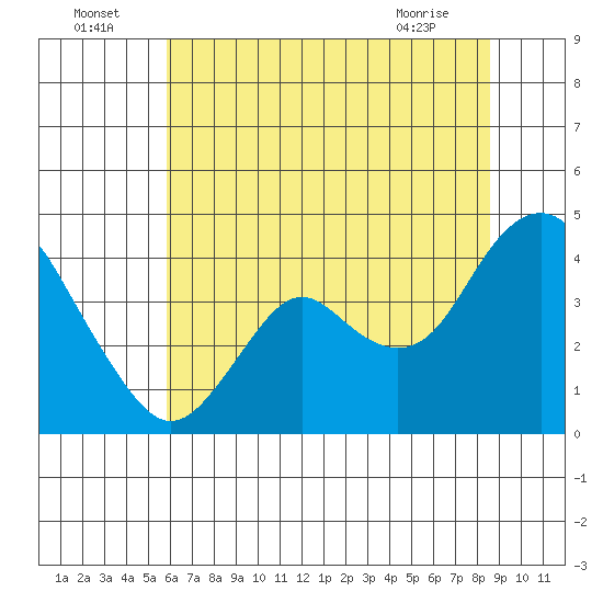Port Chicago tide chart for Saturday, July 5, 2025