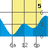 Port Chicago tide chart for Saturday, July 5, 2025