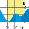 Port Chicago tide chart for Sunday, July 6, 2025