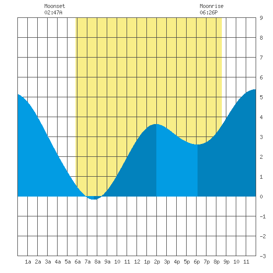Port Chicago tide chart for Monday, July 7, 2025