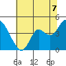 Port Chicago tide chart for Monday, July 7, 2025
