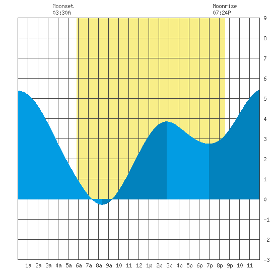 Port Chicago tide chart for Tuesday, July 8, 2025