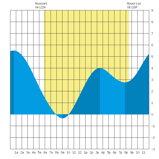 Port Chicago tide chart for Wednesday, July 9, 2025