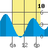 Port Chicago tide chart for Sunday, August 10, 2025