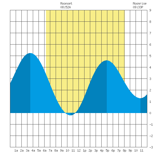 Port Chicago tide chart for Monday, August 11, 2025