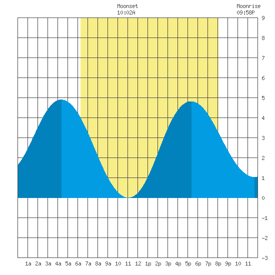 Port Chicago tide chart for Tuesday, August 12, 2025