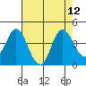 Port Chicago tide chart for Tuesday, August 12, 2025