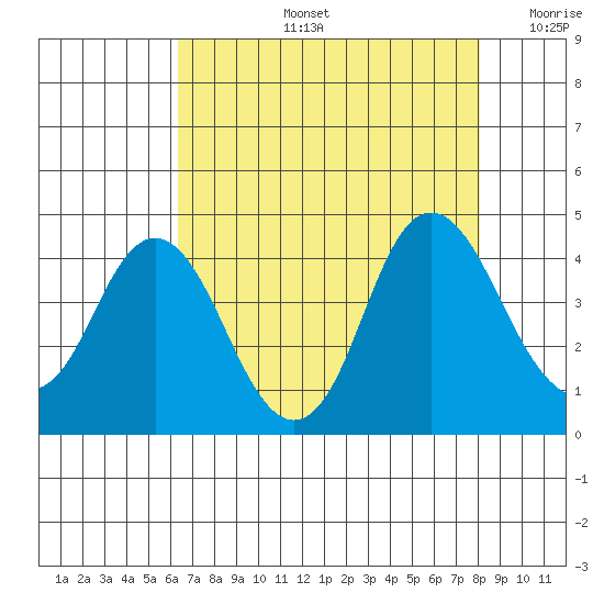 Port Chicago tide chart for Wednesday, August 13, 2025