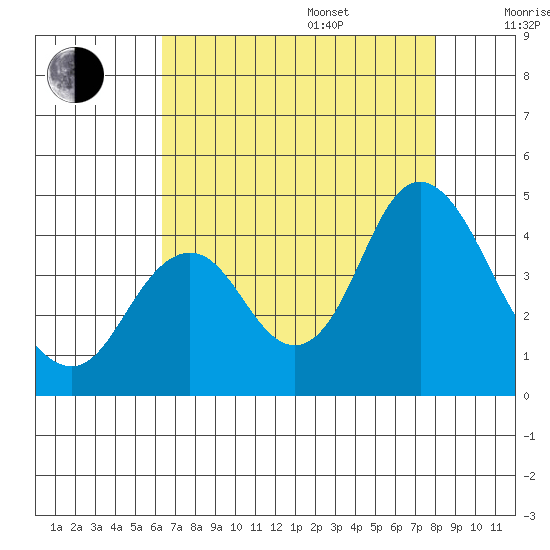 Port Chicago tide chart for Friday, August 15, 2025