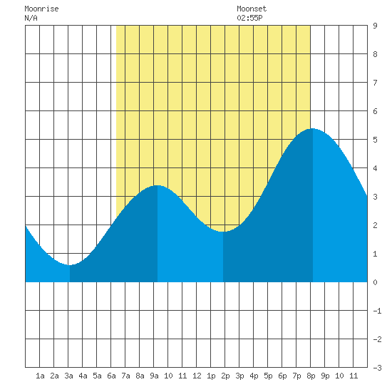 Port Chicago tide chart for Saturday, August 16, 2025