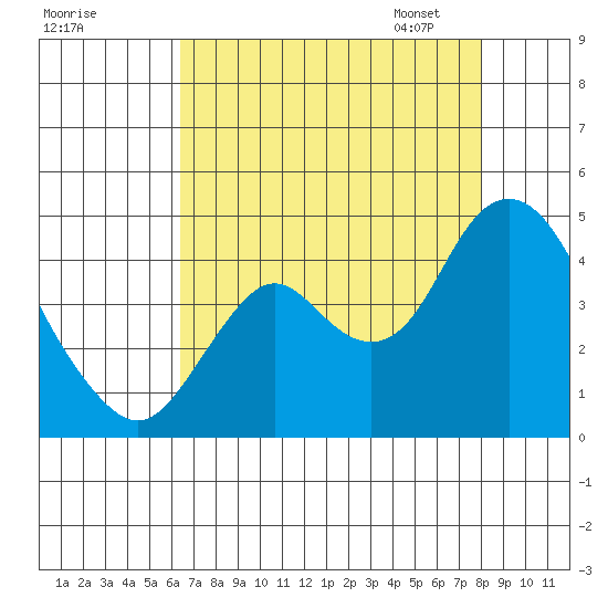 Port Chicago tide chart for Sunday, August 17, 2025