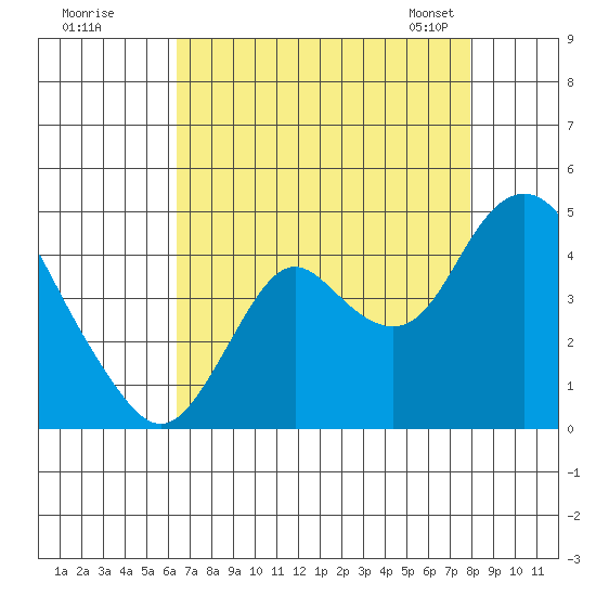 Port Chicago tide chart for Monday, August 18, 2025