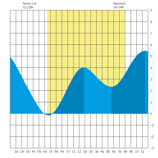 Port Chicago tide chart for Tuesday, August 19, 2025
