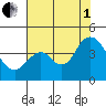 Port Chicago tide chart for Friday, August 1, 2025