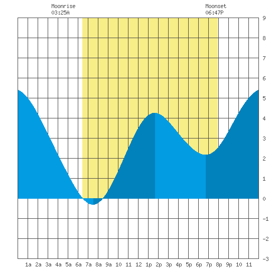 Port Chicago tide chart for Wednesday, August 20, 2025